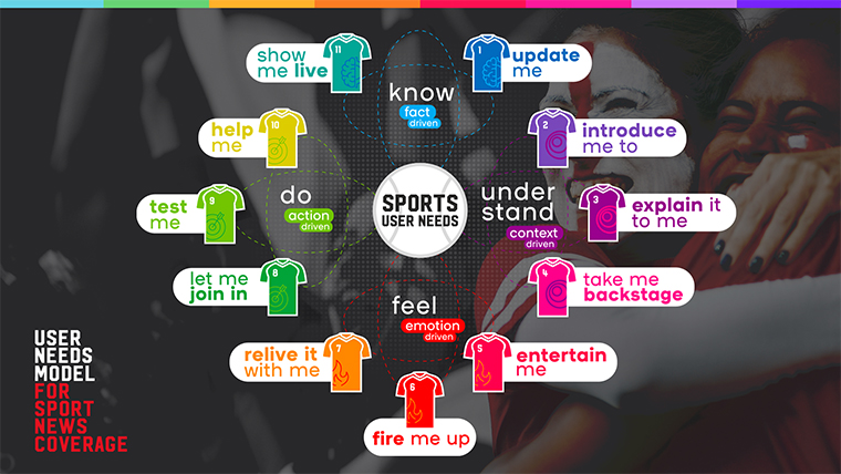 The User Needs Model for Sport News Coverage identifies four key types of content sports fans seek.