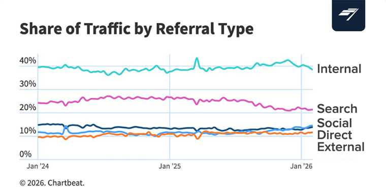 Source: Navigating the New Traffic Landscape | Chartbeat