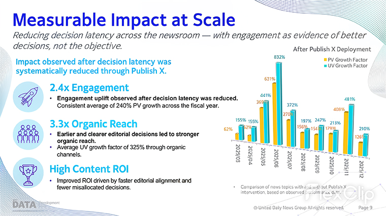 Since implementing Publish X, United Daily News Group has seen better organic reach, higher engagement, and more efficient editorial alignment.